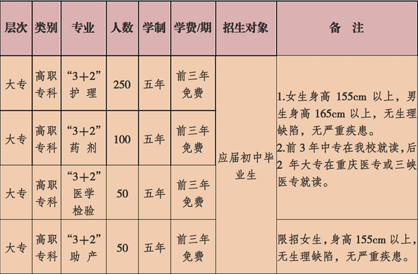 重庆市医药卫生学校招生专业及招生人数